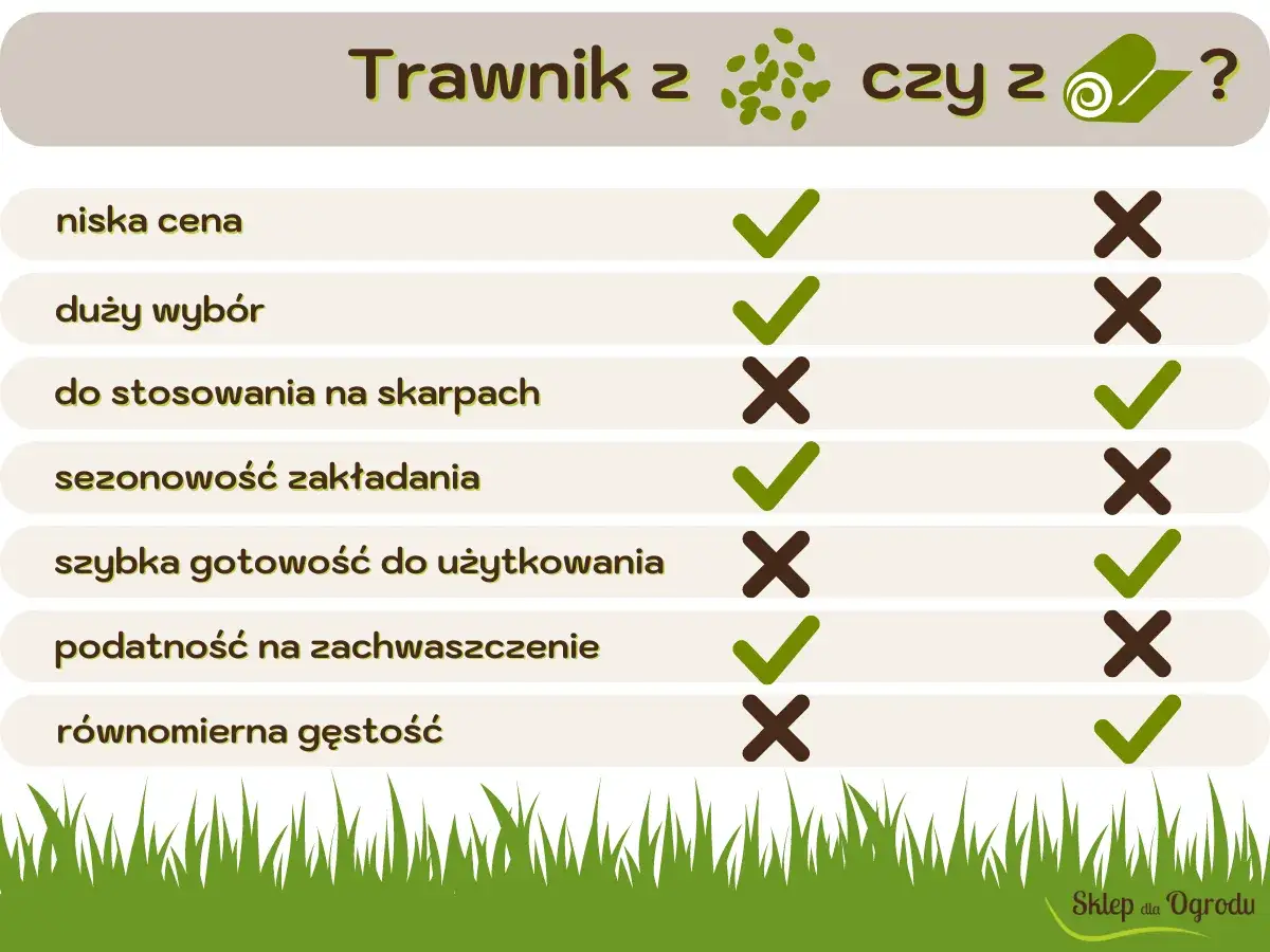 Porównanie trawnika z nasion i z rolki: cena, wybór, zastosowanie na skarpach, sezonowość, gotowość, zachwaszczenie, gęstość. Ile trawy na m2?